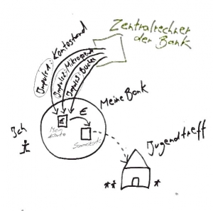 Das Schwierige im Einfachen